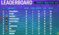PMPL South Asia Season 2 overall standings after week 2 day 2